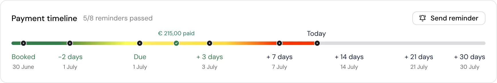 Payment timeline with reminder dots from booked to 30 days, 5 of 8 reminders passed