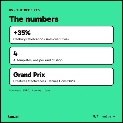 The receipts. +35% Cadbury Celebrations sales over Diwali. 4 AI templates. Grand Prix, Creative Effectiveness, Cannes Lions 2023. Sources: WARC, Cannes Lions.
