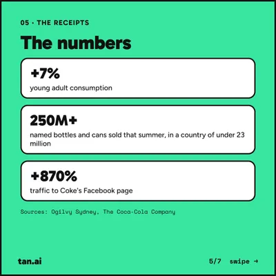 The receipts. +7% young adult consumption. 250M+ named bottles and cans sold that summer, in a country of under 23 million. +870% traffic to Coke's Facebook page. Sources: Ogilvy Sydney, The Coca-Cola Company.