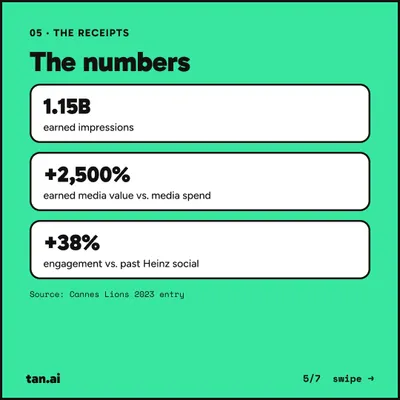 The receipts. 1.15B earned impressions. +2,500% earned media value vs. media spend. +38% engagement vs. past Heinz social. Source: Cannes Lions 2023 entry.